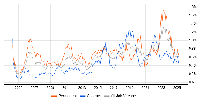 Job vacancy trend for Technical Architecture in Scotland Job vacancy trend for Technical Architecture in Scotland