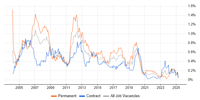 Job vacancy trend for Technical Consultant in Scotland Job vacancy trend for Technical Consultant in Scotland