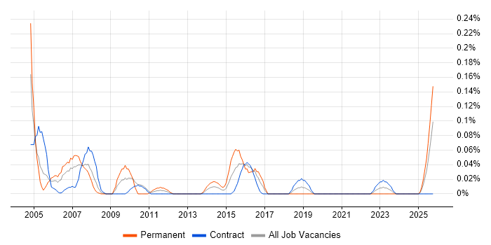 Technical Coordinator job vacancy trend in Scotland Technical Coordinator job vacancy trend in Scotland