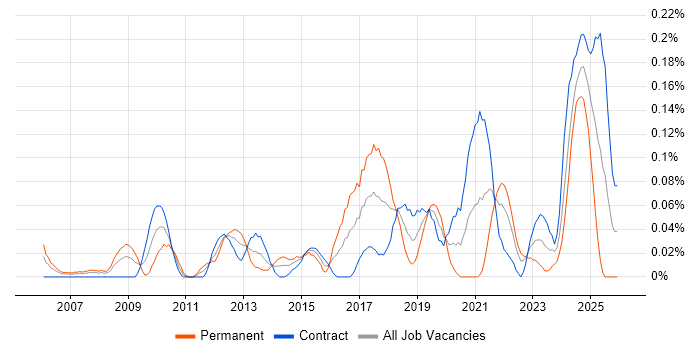 Technical Delivery Manager job vacancy trend in Scotland