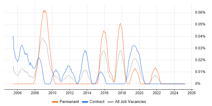 Job vacancy trend for Technical Design Architect in Scotland Job vacancy trend for Technical Design Architect in Scotland