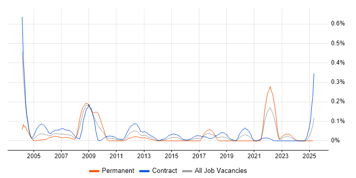 Job vacancy trend for Technical Design Authority in Scotland Job vacancy trend for Technical Design Authority in Scotland