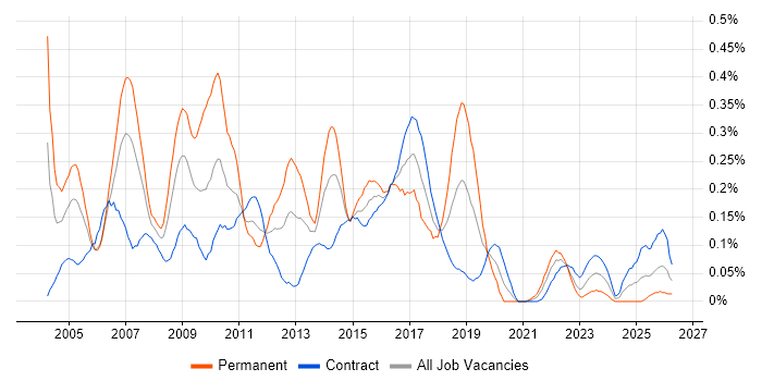 Technical Developer job vacancy trend in Scotland