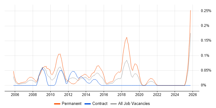 Technical Development Manager job vacancy trend in Scotland