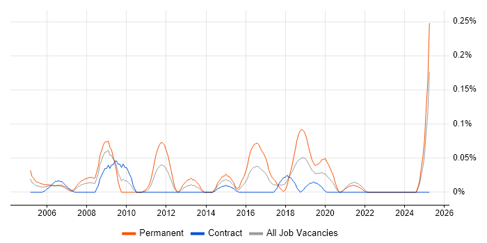 Job vacancy trend for Technical Director in Scotland Job vacancy trend for Technical Director in Scotland