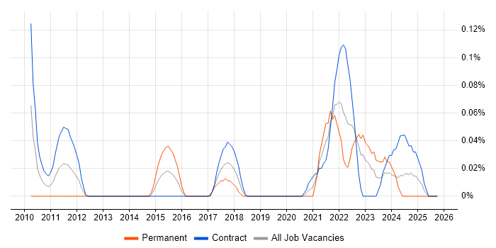 Technical Discovery job vacancy trend in Scotland