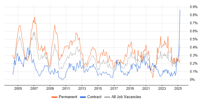 Job vacancy trend for Technical Engineer in Scotland