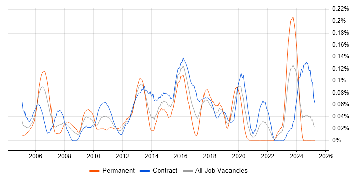 Job vacancy trend for Technical Infrastructure Architect in Scotland Job vacancy trend for Technical Infrastructure Architect in Scotland