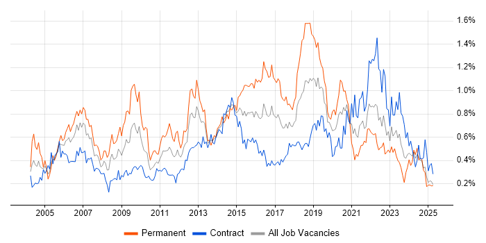 Job vacancy trend for Technical Leader in Scotland Job vacancy trend for Technical Leader in Scotland