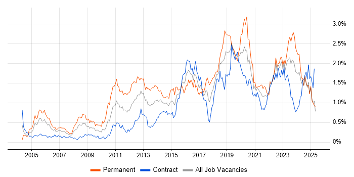 Job vacancy trend for Technical Leadership in Scotland Job vacancy trend for Technical Leadership in Scotland