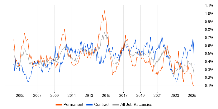 Job vacancy trend for Technical Manager in Scotland Job vacancy trend for Technical Manager in Scotland