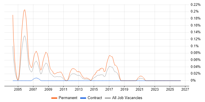 Technical Presales Consultant job vacancy trend in Scotland