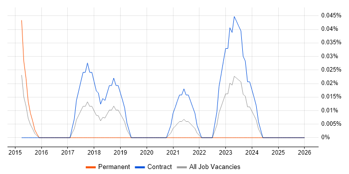 Technical Product Owner job vacancy trend in Scotland