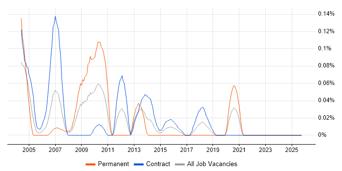 Technical Project Leader job vacancy trend in Scotland