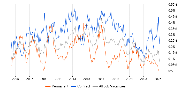 Job vacancy trend for Technical Project Manager in Scotland Job vacancy trend for Technical Project Manager in Scotland