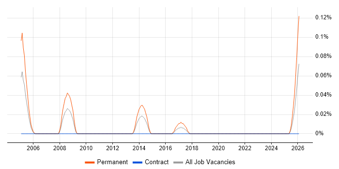 Technical Sales Engineer job vacancy trend in Scotland