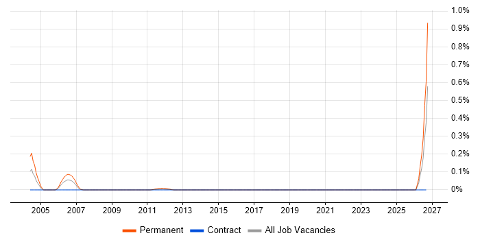 Technical Sales Executive job vacancy trend in Scotland