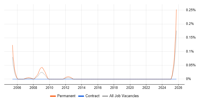 Technical Sales Manager job vacancy trend in Scotland