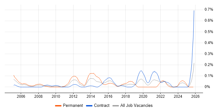 Technical Services Manager job vacancy trend in Scotland