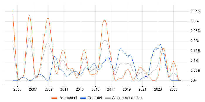 Technical Solutions Architect job vacancy trend in Scotland