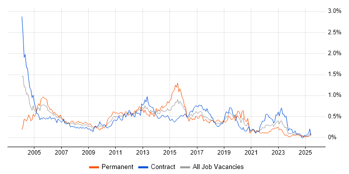 Job vacancy trend for Technical Specialist in Scotland Job vacancy trend for Technical Specialist in Scotland