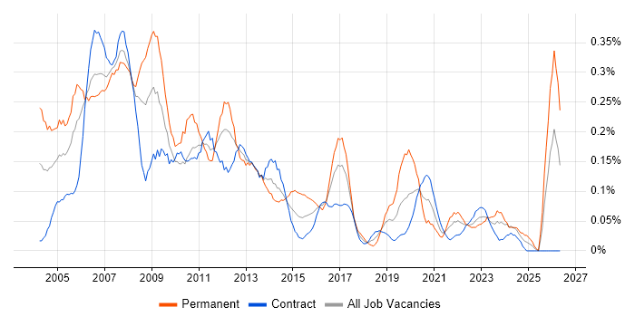 Technical Support Analyst job vacancy trend in Scotland