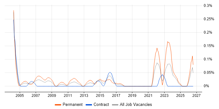 Technical Support Manager job vacancy trend in Scotland