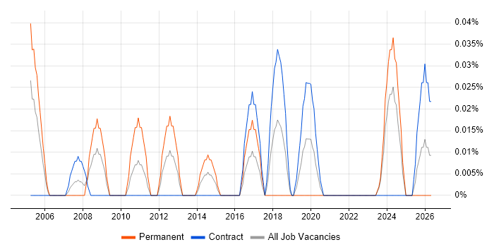 Technical Support Officer job vacancy trend in Scotland
