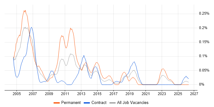 Technical Support Specialist job vacancy trend in Scotland