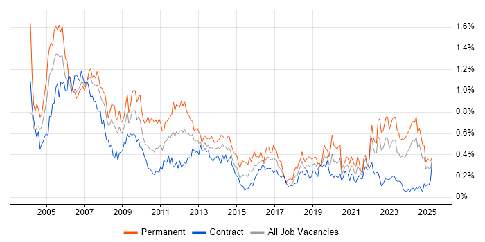 Job vacancy trend for Technical Support in Scotland Job vacancy trend for Technical Support in Scotland