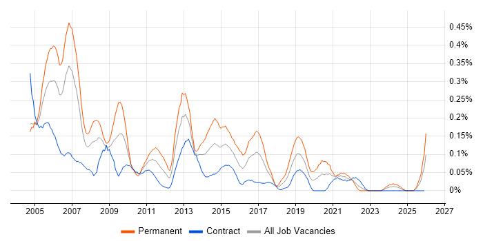 Technical Team Leader job vacancy trend in Scotland