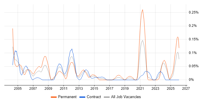 Technical Trainer job vacancy trend in Scotland