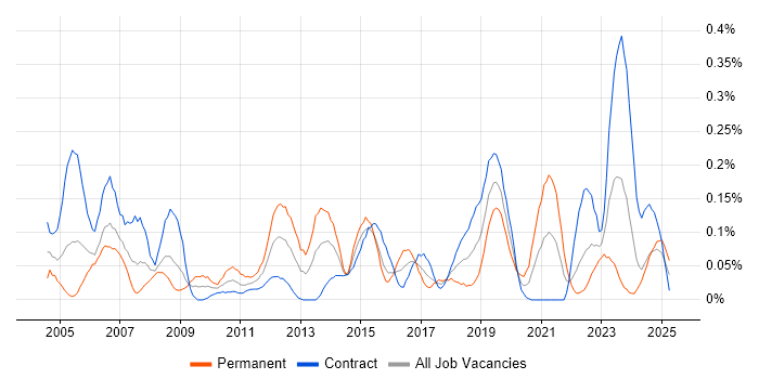 Job vacancy trend for Technical Writer in Scotland Job vacancy trend for Technical Writer in Scotland