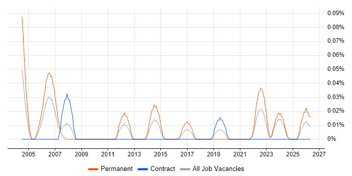 Technology Analyst job vacancy trend in Scotland
