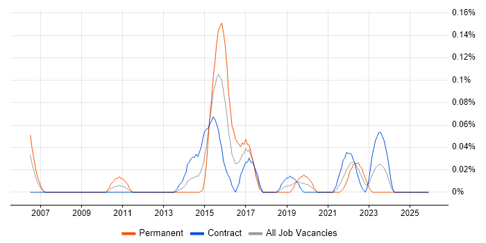 Technology Architect job vacancy trend in Scotland