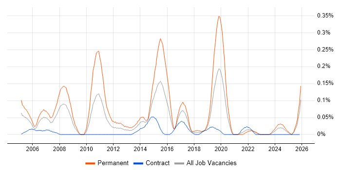 Technology Consultant job vacancy trend in Scotland