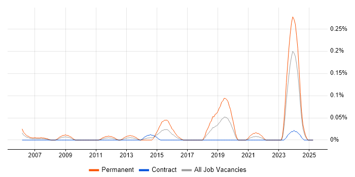 Job vacancy trend for Technology Director in Scotland Job vacancy trend for Technology Director in Scotland