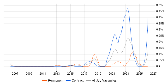 Technology Enablement job vacancy trend in Scotland