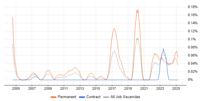 Job vacancy trend for Technology Manager in Scotland Job vacancy trend for Technology Manager in Scotland