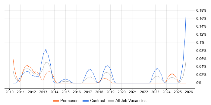 Technology Risk Analyst job vacancy trend in Scotland
