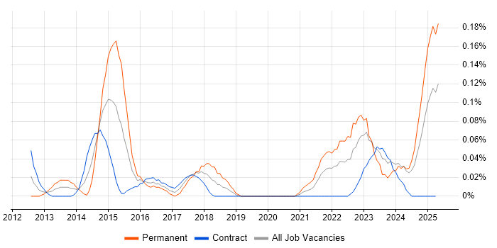 Job vacancy trend for Technology Risk Manager in Scotland