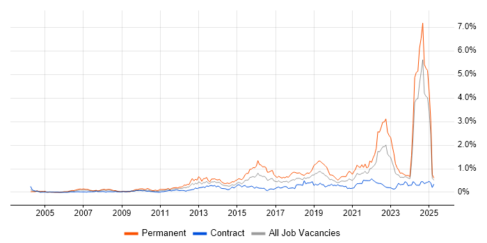 Job vacancy trend for Technology Roadmap in Scotland Job vacancy trend for Technology Roadmap in Scotland