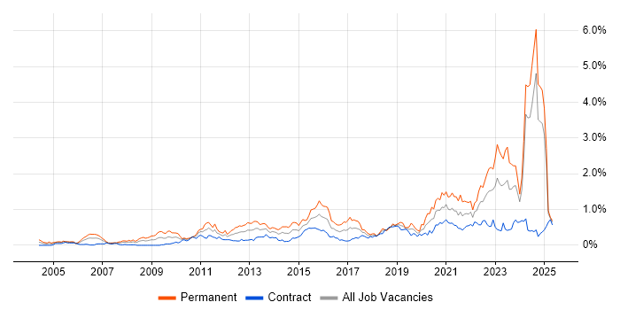 Job vacancy trend for Technology Strategy in Scotland Job vacancy trend for Technology Strategy in Scotland