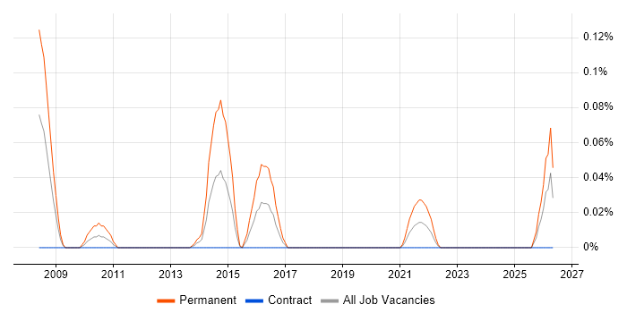 Technology Support Analyst job vacancy trend in Scotland
