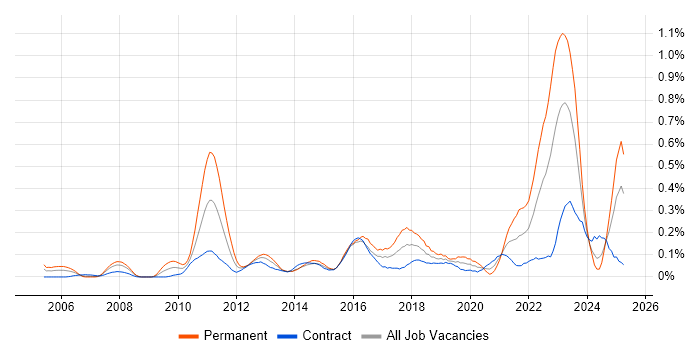 Job vacancy trend for Technology Transformation in Scotland Job vacancy trend for Technology Transformation in Scotland