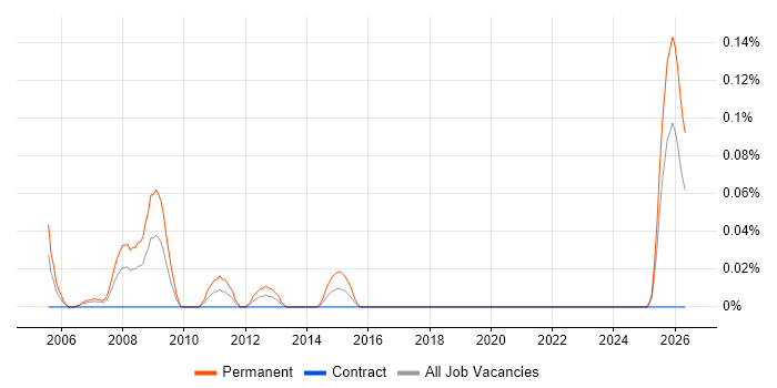 Telecoms Account Manager job vacancy trend in Scotland