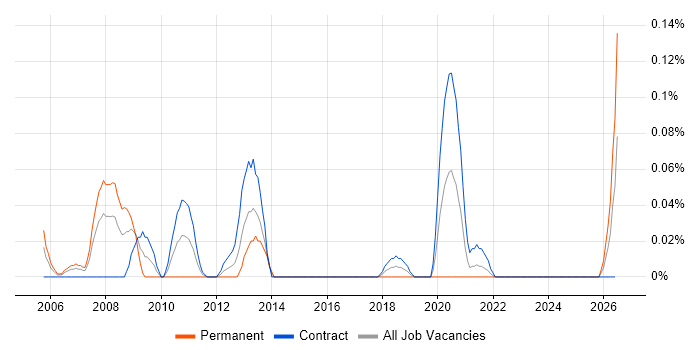 Telecoms Architect job vacancy trend in Scotland