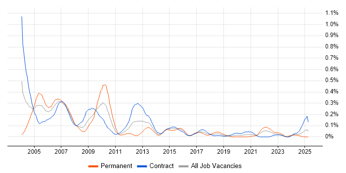 Job vacancy trend for Telecoms Engineer in Scotland Job vacancy trend for Telecoms Engineer in Scotland