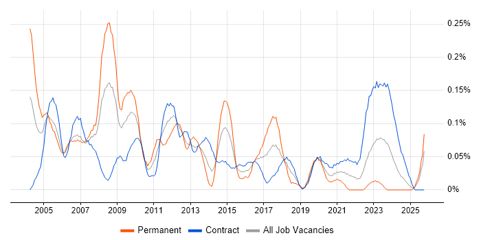 Telecoms Manager job vacancy trend in Scotland
