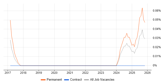 Telecoms Trainer job vacancy trend in Scotland